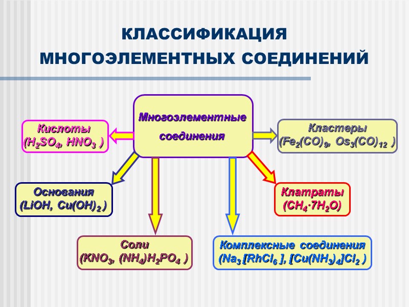 КЛАССИФИКАЦИЯ МНОГОЭЛЕМЕНТНЫХ СОЕДИНЕНИЙ Соли (KNO3, (NH4)H2PO4  )